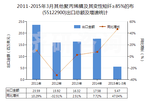 2011-2015年3月其他聚丙烯腈及其變性短纖≥85%的布(55122900)出口總額及增速統計